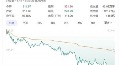 传闻突袭！“牛市旗手”转向，同花顺跌超14%