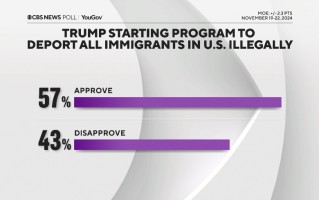 美国民调：大多数美国人支持特朗普的大规模驱逐移民计划