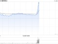 锂业股早盘走高 赣锋锂业及天齐锂业均涨逾3%