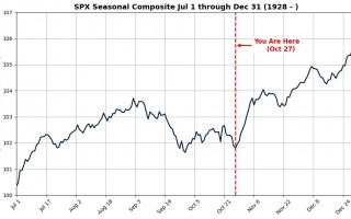 无惧大选后美股下跌，高盛资金流专家：我们已进入近百年来最佳Q4交易期