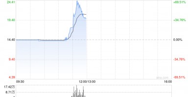 瑞浦兰钧早盘一度涨逾50% 公司将把首个海外工厂设在东南亚