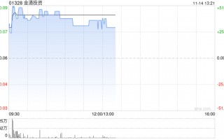 金涌投资盘中放量飙涨超50% 与第四范式订立合作框架备忘录