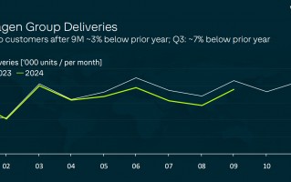 大众行至“决定性时刻”：三季度净利润降63.8%