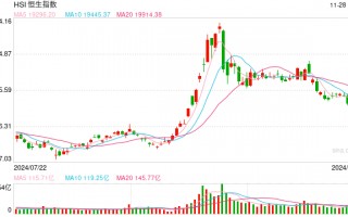 快讯：恒指低开0.23% 科指涨0.12%汽车股多数上涨