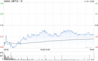 小鹏汽车-W10月共交付智能电动汽车2.39万辆 创下月度交付量新纪录