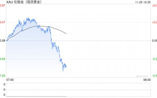 每日论金：等待金价充分调整后的做多机会