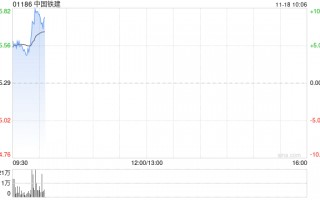 基建股早盘涨幅居前 中国铁建涨超5%中国中铁涨超4%