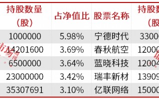 公募基金三季报披露落幕，明星基金经理朱少醒、张坤、金梓才调仓了哪些标的？