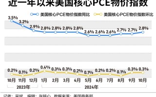 美国抗通胀之战再现波折，市场更关注明年降息路径