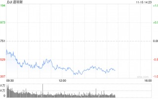 早盘：美股继续下滑 道指下跌230点