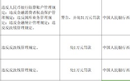 工商银行西藏分行被罚31万元：因违反反洗钱管理规定等违法行为