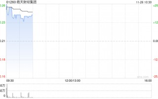 皓天财经集团股价大涨逾18% 预期中期除税后溢利增幅超过10.7倍