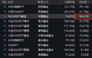 华夏A500ETF上市首日成交27亿同类第三！换手率136%！但仍不及国泰A500ETF上市首日31.5亿成交额、165%换手率