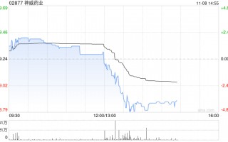 神威药业前三季度营业额28.87亿元 同比减少16.9%