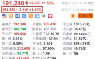 台积电盘前涨超1% 机构预计2025年CoWoS产能翻倍