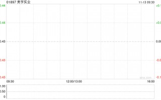美亨实业发布中期业绩 期内溢利675.1万港元同比增加49.79%