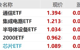 ETF日报：市场预期不断回暖，半导体芯片产业链具备长期投资价值