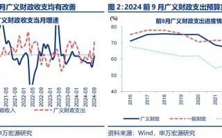 财政发力！9月广义支出增长超12%，增量政策将接力