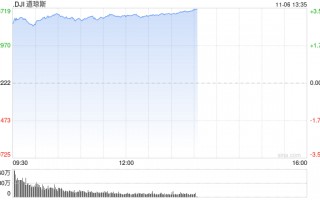 早盘：道指飙升1200点 三大股指均创盘中历史新高