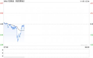 黄金短线突然跳水！金价刚刚跌破2725美元创日内低点 如何交易黄金？