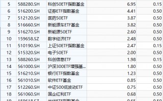 华安基金最大ETF舍不得降费：规模307亿的华安创业板50ETF管理费率0.5%，若降费1年收入减少1亿