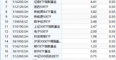 华安基金最大ETF舍不得降费：规模307亿的华安创业板50ETF管理费率0.5%，若降费1年收入减少1亿