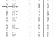 港股关键指数，重大调整！5700亿资金，迎"变化"！