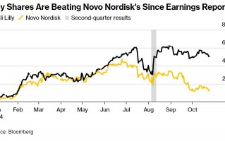 “减肥药投资热潮”再度席卷股市 诺和诺德风头或将盖过礼来