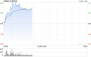 名创优品盘中涨超6% 中长期IP战略有望拉动公司盈利能力