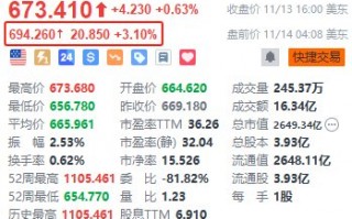 阿斯麦盘前涨3.1% 重申2030年销售额指引为440亿至600亿欧元