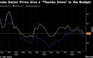 PMI数据显示英国私营部门增长停滞 企业对预算案明显持反对态度