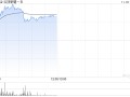 云顶新耀-B股价一度涨超8% 耐赋康在韩国获批上市