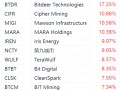 加密货币概念股集体上涨，MicroStrategy涨超4%