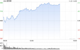 早盘：道指与标普指数涨幅收窄 纳指转跌