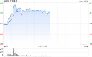 三大电信运营商集体走强 中国电信及中国联通均涨逾4%