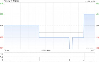 升辉清洁拟折让约15.28%配股 最高净筹约3922万港元