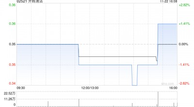 升辉清洁拟折让约15.28%配股 最高净筹约3922万港元