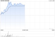 风电股早盘普遍上扬 金风科技涨近5%龙源电力涨近3%