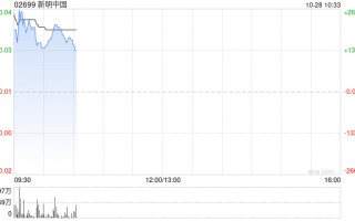 新明中国复牌后高开逾266% 去年中期亏损同比收窄
