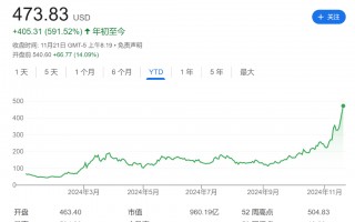 “涨疯”的MSTR发明了一个新词：BTC收益率