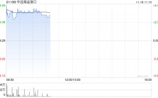 中远海运港口现涨超3% 中远海运与美国及泰国企业签绿色甲醇生产合作备忘录