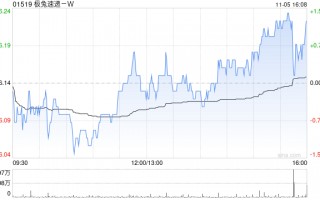 极兔速递-W11月5日斥资226.56万港元回购36.6万股