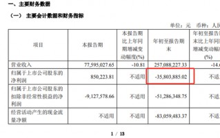 突变！21天13板大牛股，爆出亏损超3500万！