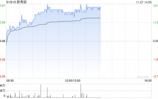 新秀丽早盘涨逾3% 管理层称四季度至今已较三季度出现好转