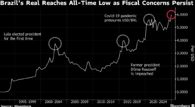 巴西雷亚尔跌至历史低点 支出削减计划令投资者失望