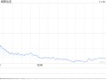 午盘：美股走低科技股领跌 纳指下挫逾400点