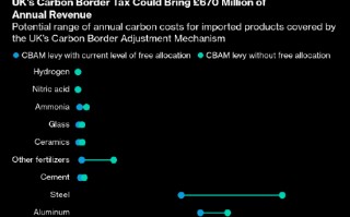 英国确认2027年起开征碳边境税 每年可带来6.7亿英镑预算收入