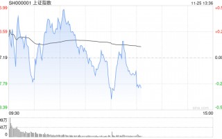 午评：沪指半日跌0.36% 短剧游戏概念盘中拉升