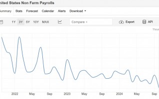 受飓风和罢工影响，美国非农创2020年以来新低!但美联储可能选择“无视”