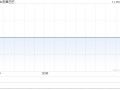 雾芯科技第三季度营收7.6亿元 经调净利润2.6亿元